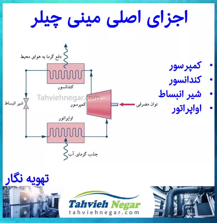 مینی چیلر چیست و چه کاربردی دارد؟ | تهویه نگار