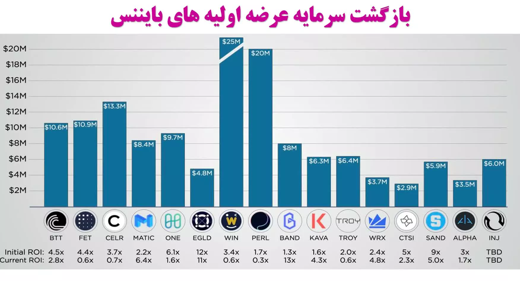 نحوه کسب درآمد از طریق عرضه اولیه در صرافی بایننس