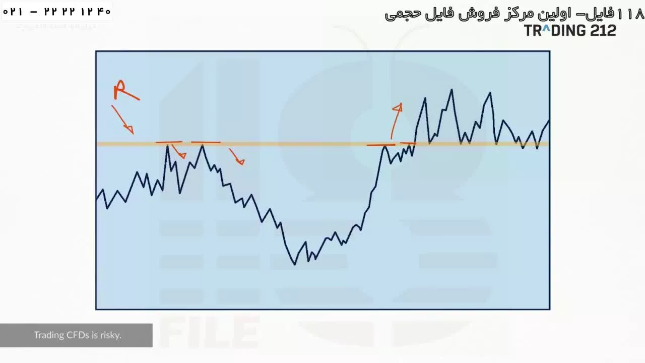 تحلیل تکنیکال-فیلم آموزش تحلیل تکنیکال-خط حمایت و مقاومت