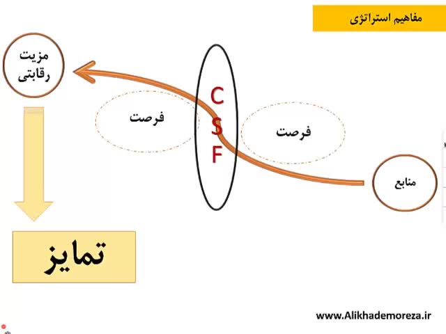 درس مدیریت استراتژیک دوره MBA علی خادم الرضا | قسمت چهارم
