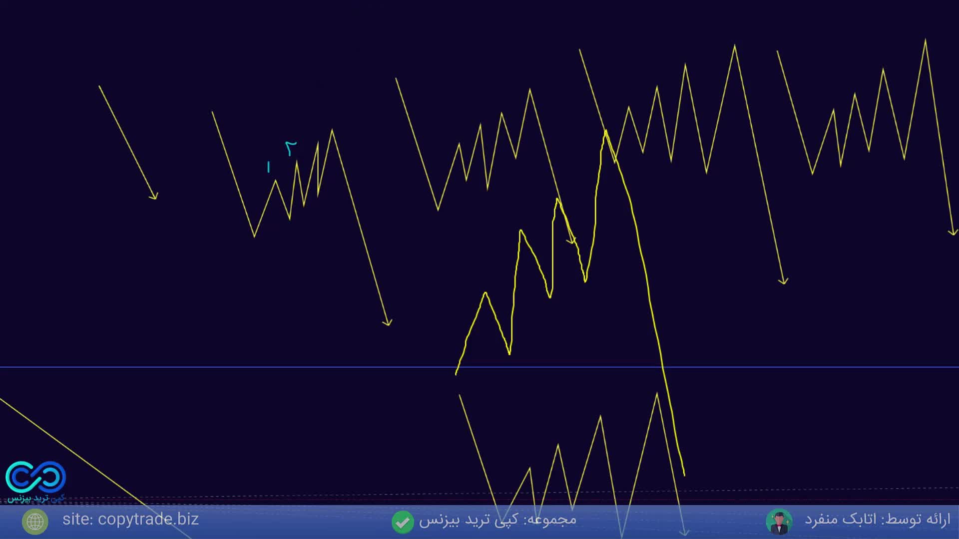 مدل های ورود به ستاپ معاملاتی اختصاصی فارکس [جلسه 8]