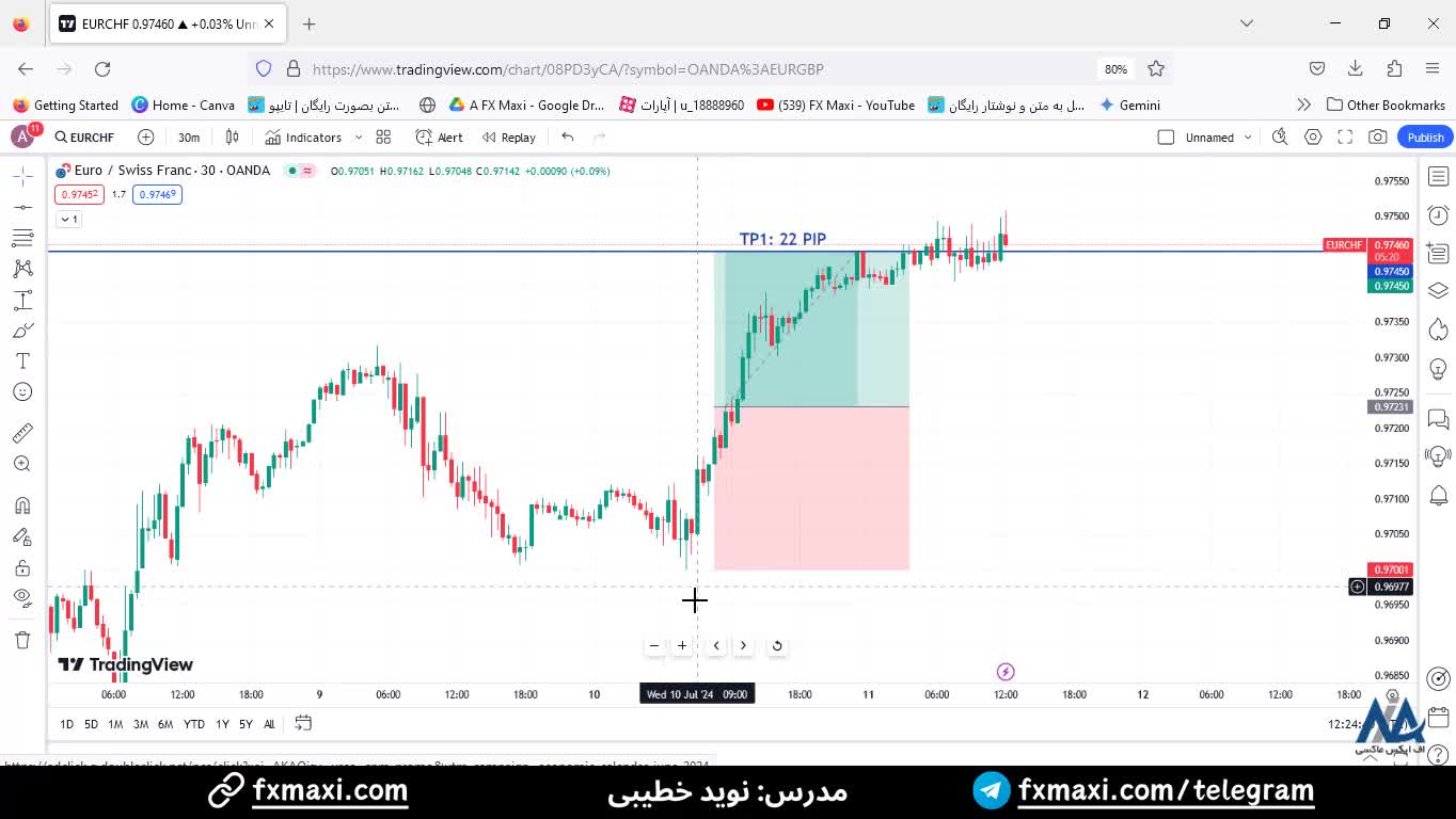 سیگنال یورو به فرانک سوییس با 22 پیپ سود - سیگنال فارکس رایگان | ویدئو شماره 431