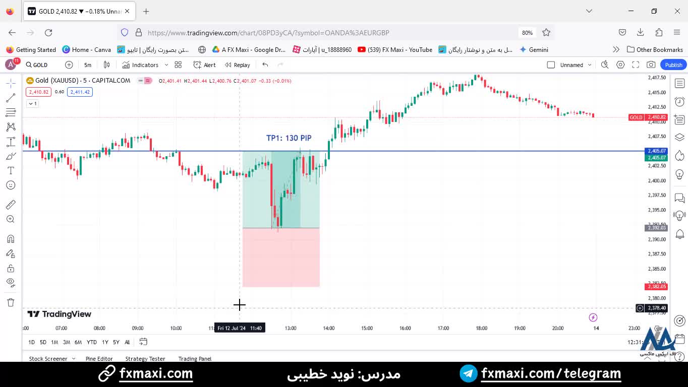 بررسی سیگنال طلا (Gold) – سیگنال طلا فارکس با سود 130 پیپ | ویدئو شماره 438