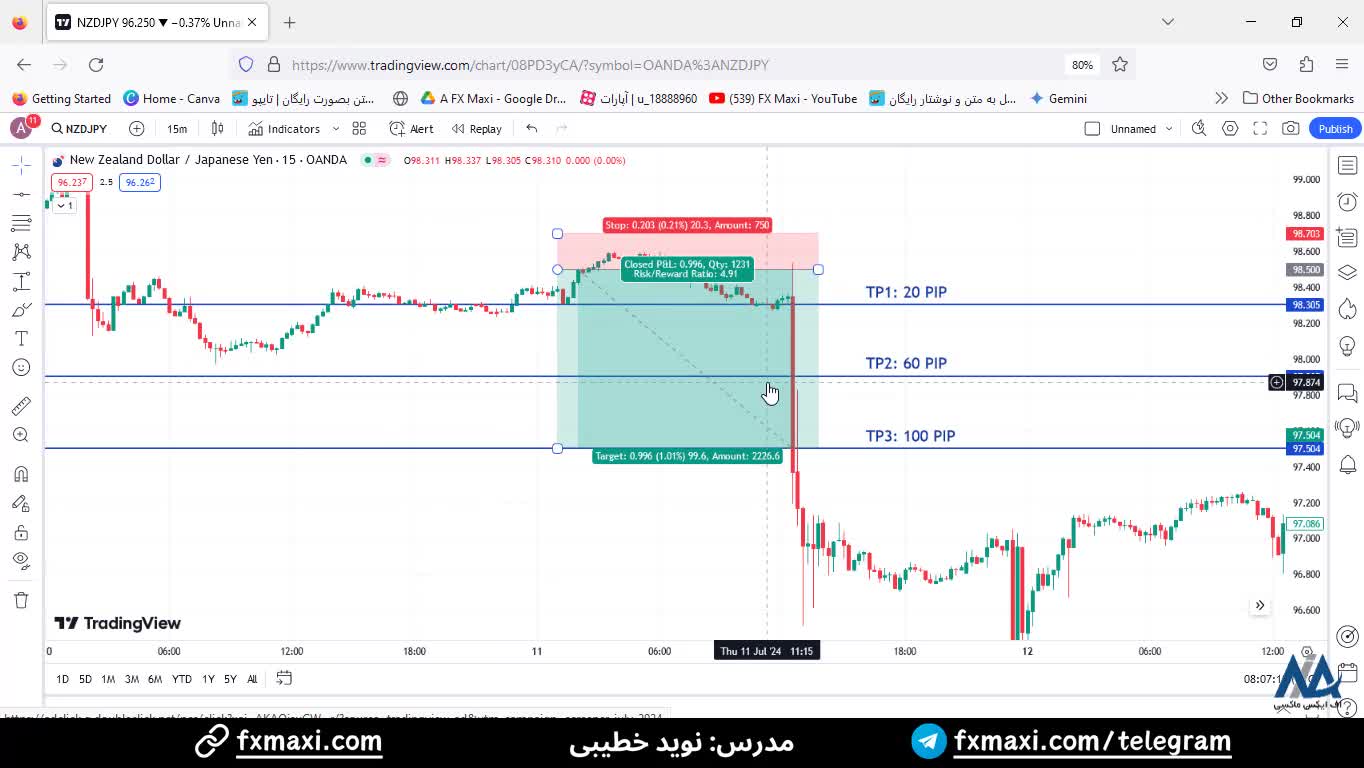 سیگنال دلار نیوزلند به ین ژاپن  – سیگنال فارکس با 100 پیپ سود | ویدئو شماره 439