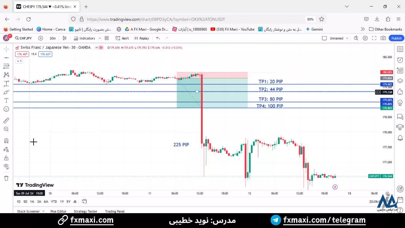 سیگنال جفت ارز فارکس - سیگنال فرانک سوییس به ین با 100 پیپ سود | ویدئو 436