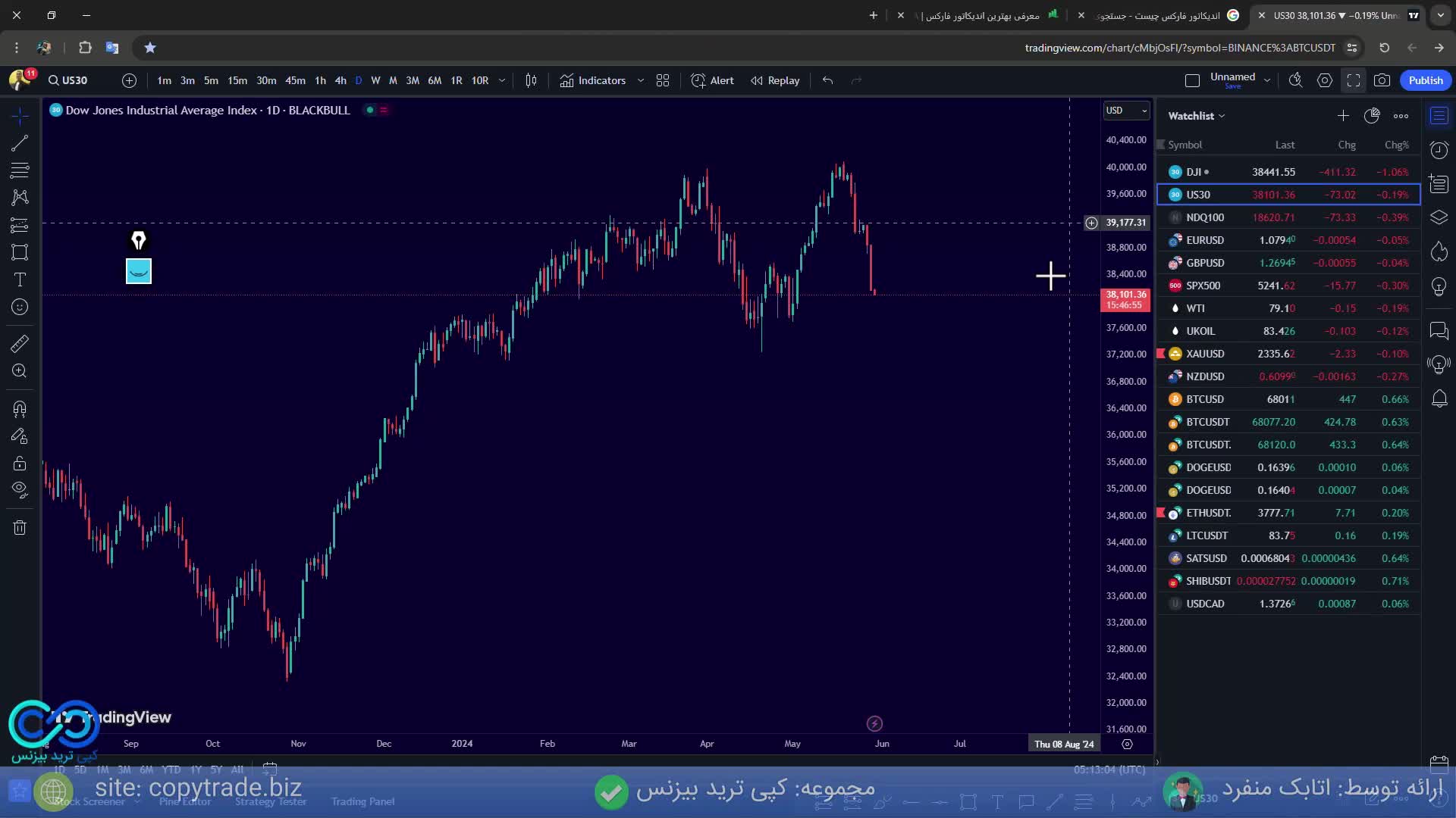 اندیکاتور در فارکس چیست؟  آشنایی با بهترین اندیکاتور های فارکس