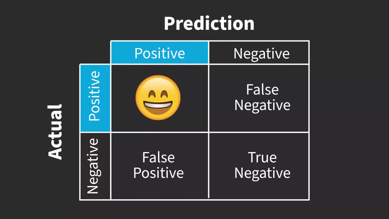 confusion matrix