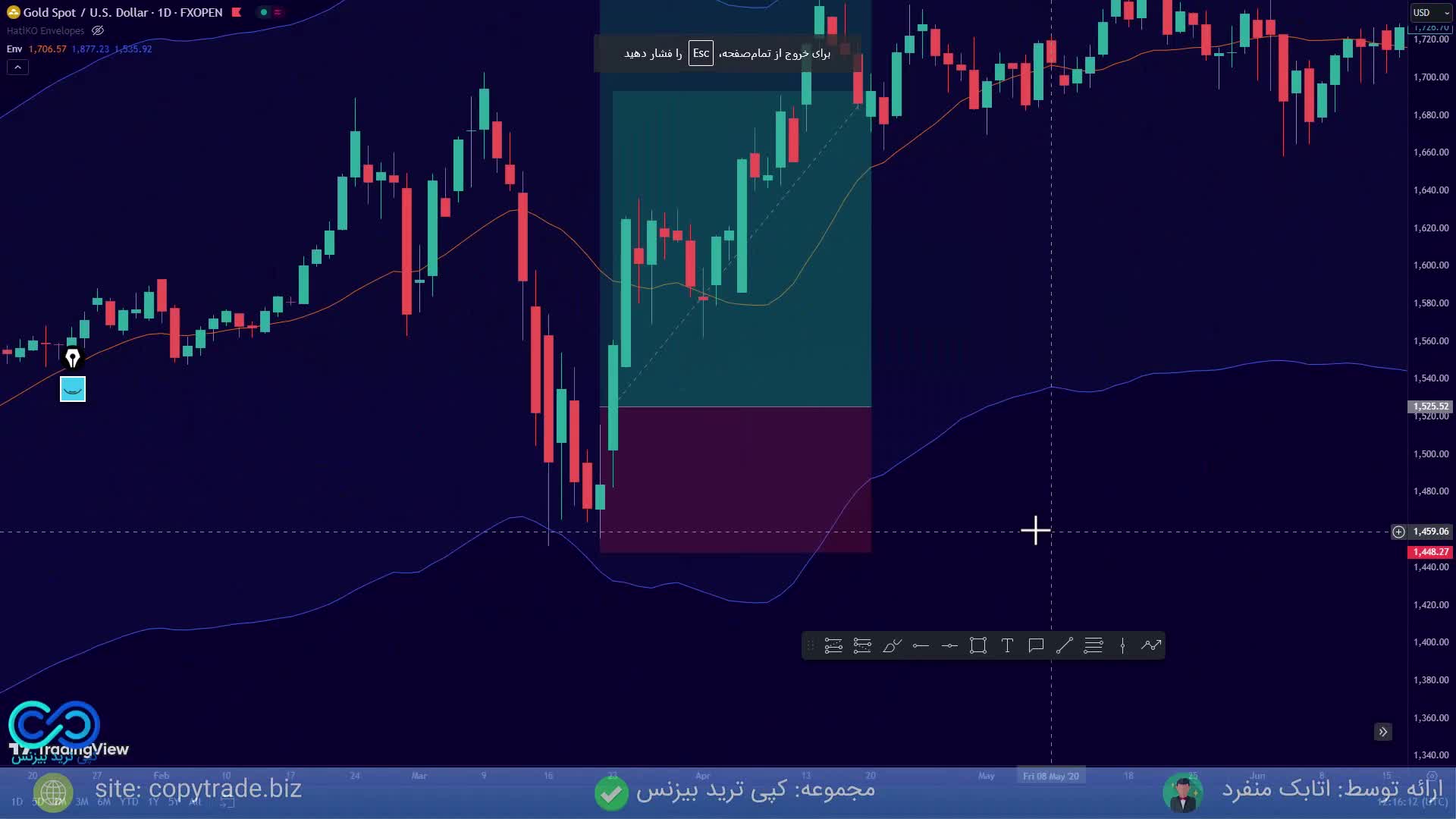 آموزش اندیکاتور envelopeتنظیمات، کاربرد و استراتژی