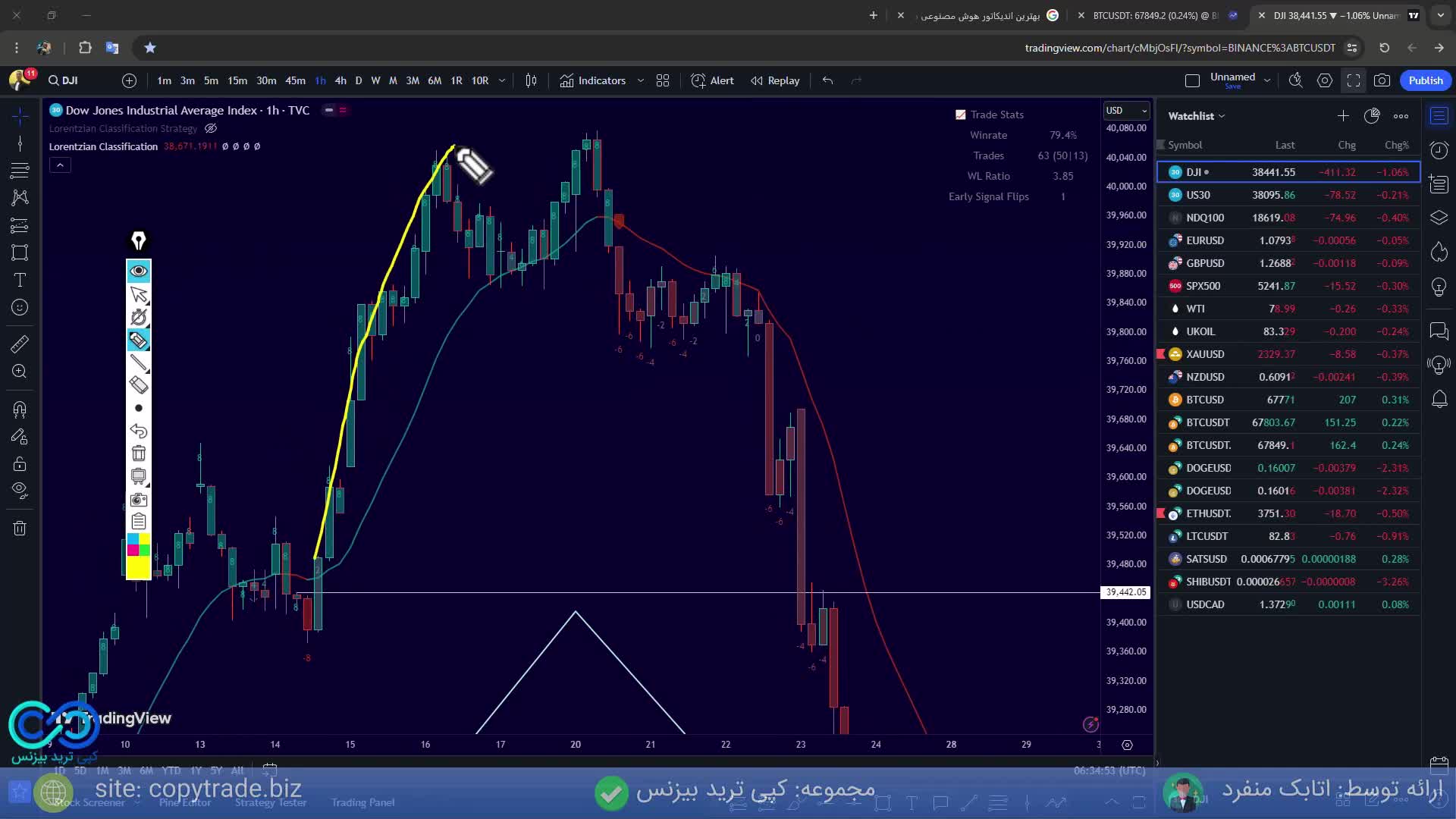 بهترین اندیکاتور هوش مصنوعی در تریدینگ ویومزایای اندیکاتورهای هوش مصنوعی در [TradingView