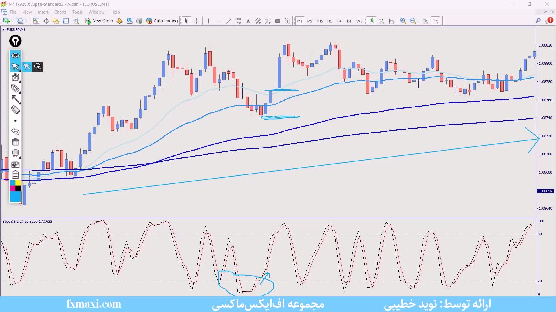 آموزش استراتژی خط ماشه فارکس – استراتژی اسکالپینگ در فارکس با 4 EMA | ویدئو شماره 557