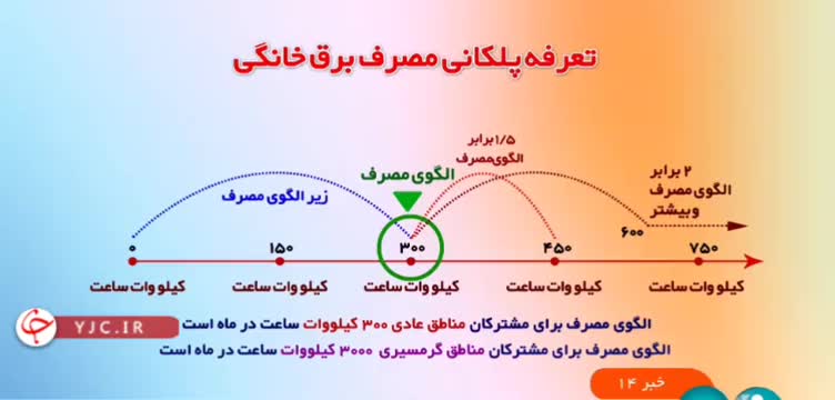   قیمت برق در کدام استان‌های کشور ارزان‌تر است؟