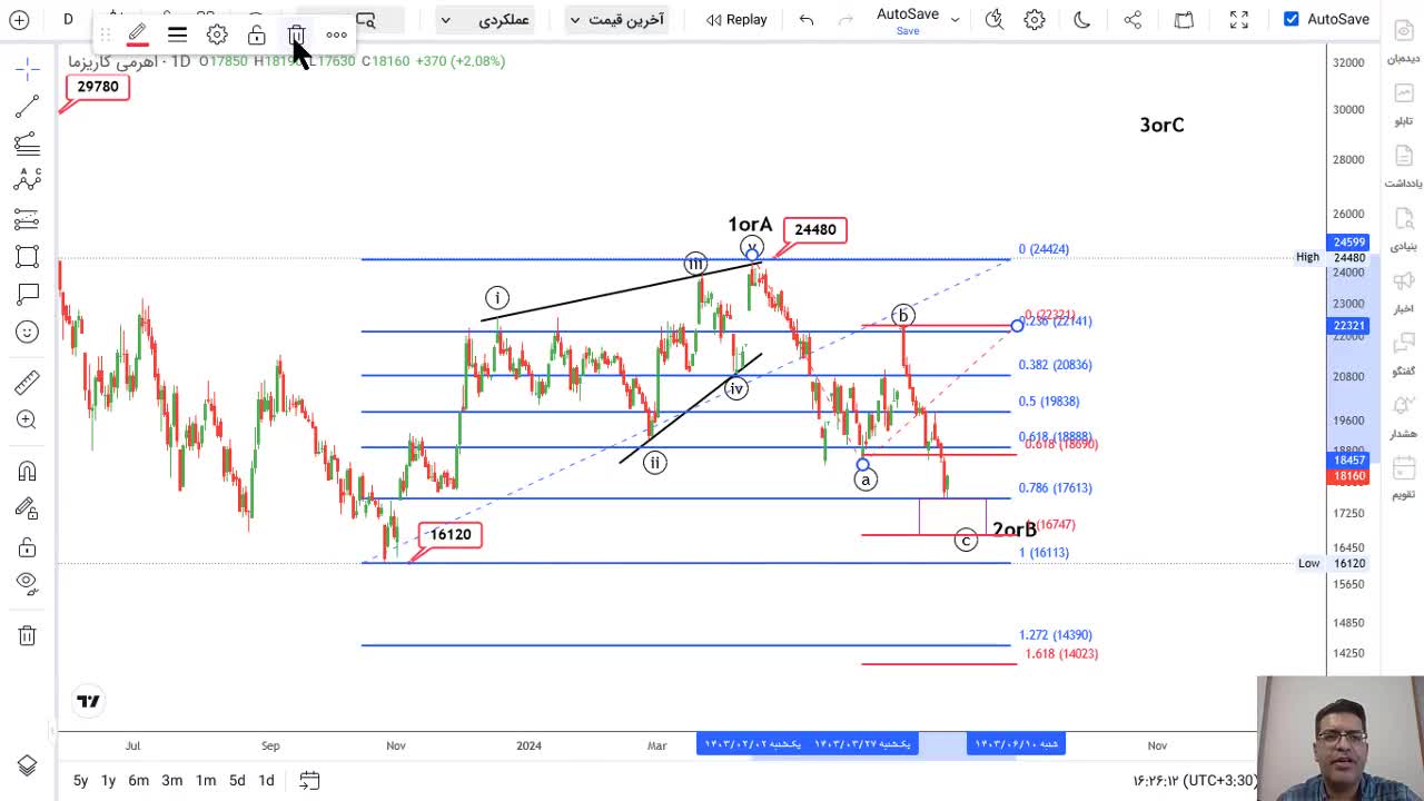 مدرسه تحلیل: تحلیل تکنیکال اهرم