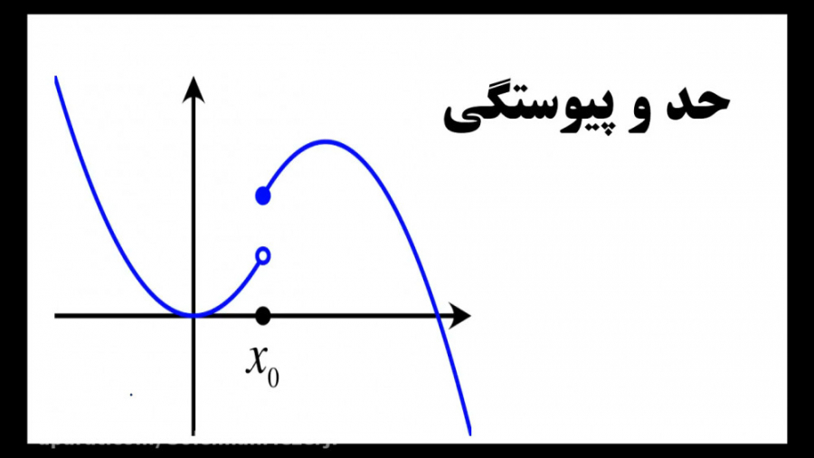 ویدیوی آموزش ریاضی کنکور | توضیح کامل حد و پیوستگی: فرایند های حد