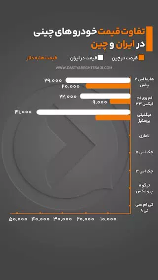   تفاوت قیمت خودروهای چینی در ایران و چین