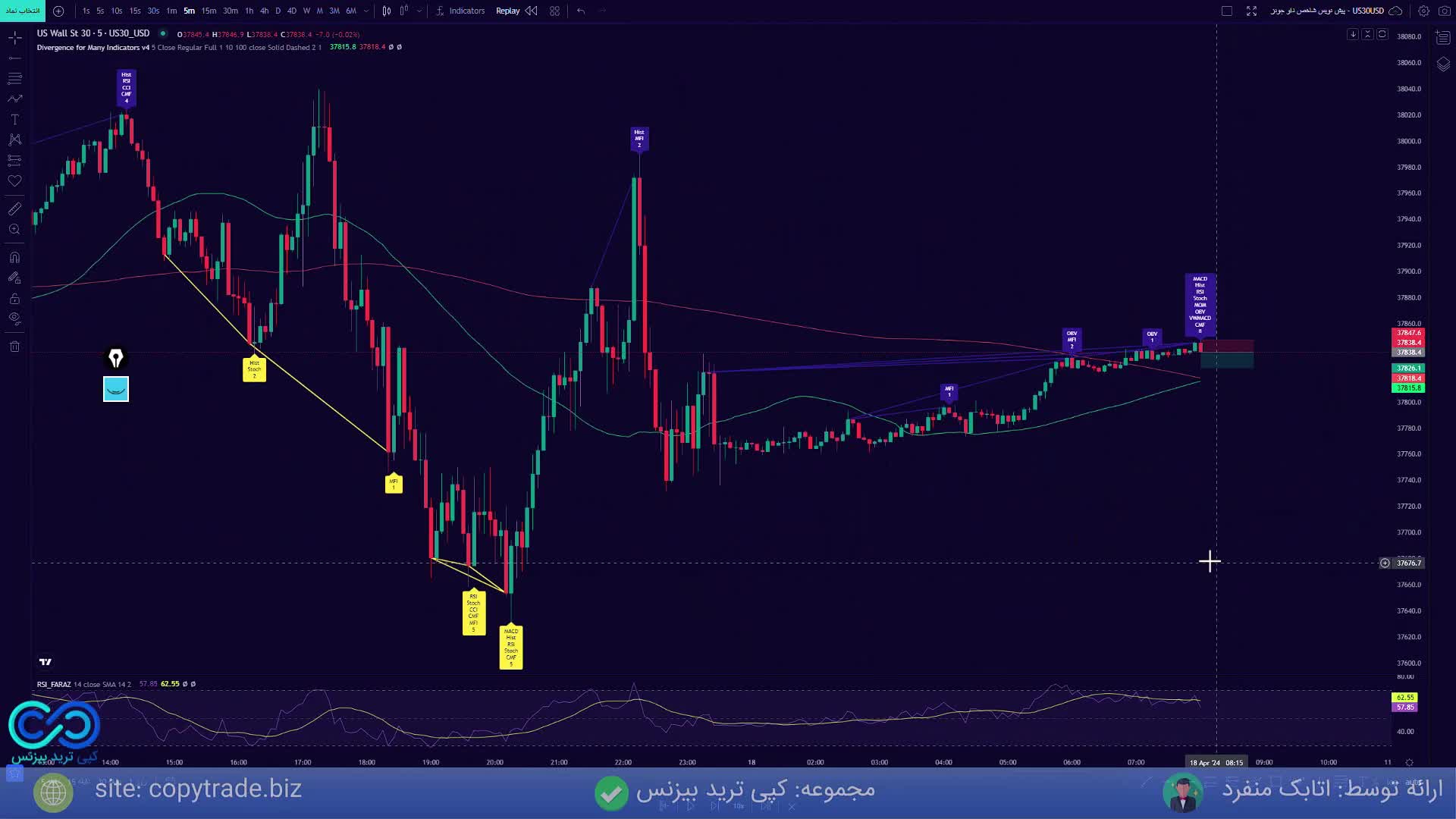 ‫اندیکاتور معرکه دایورجنس (divergencce for many) در تریدینگ ویو با سود خوب!