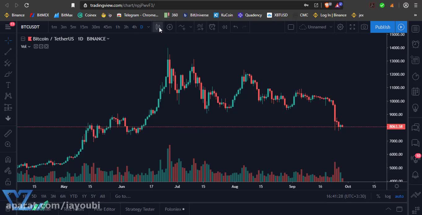 آموزش تحلیلی تریدینگ ویو قسمت اول