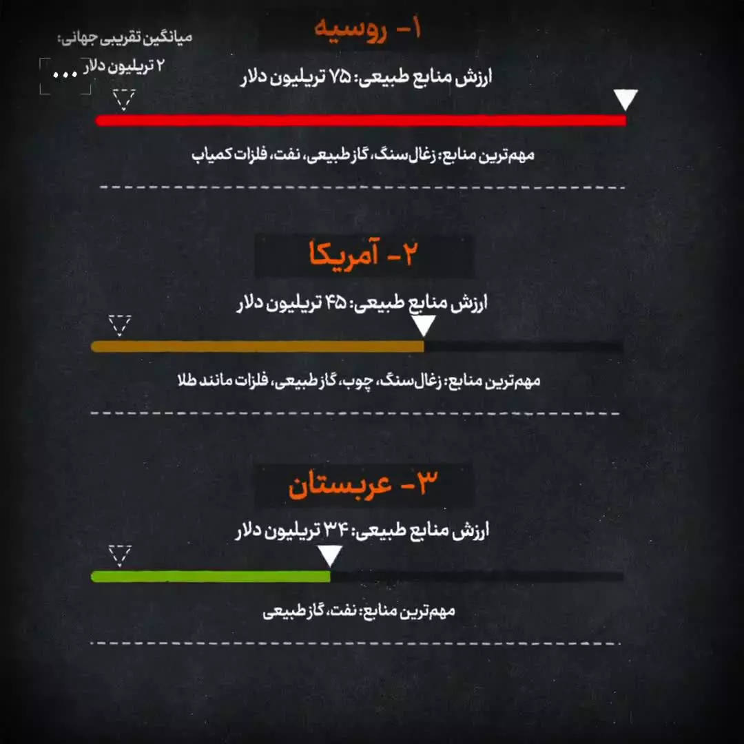   ایران در لیست ۵ کشور دارای ثروت زیرزمینی