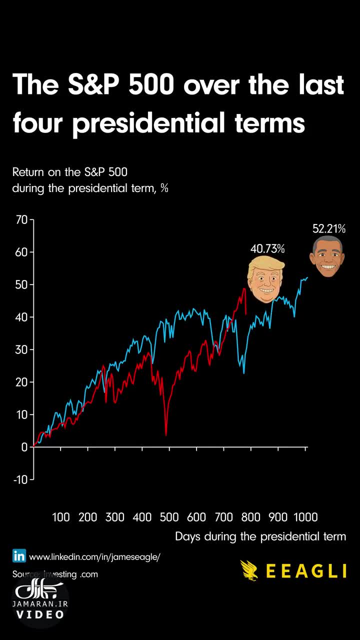   بورس آمریکا در دوره کدام رییس جمهور رشد بهتری داشته است؟