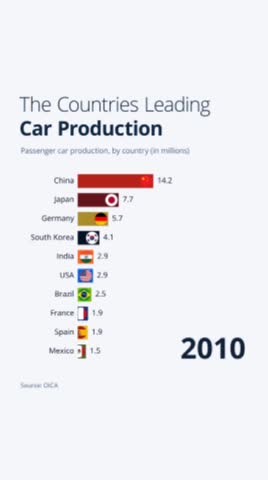   قدرت‌نمایی چین در قلمرو خودروسازان بزرگ دنیا!