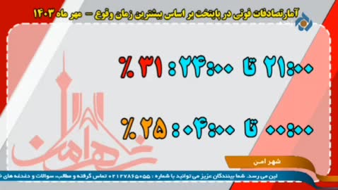   پلیس راهور: ۳۱ درصد از تصادفات فوتی پایتخت در ساعات ۲۱ تا ۲۴ اتفاق افتاده است!