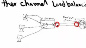 آموزش فارسی Cisco Etherchannel part2