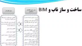 مروری بر مطالعات مدل‌سازی اطلاعات ساختمان در ایران