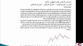 46. تیوری امواج الیوت Elliott Wave و اصلاحی-حرفه ای