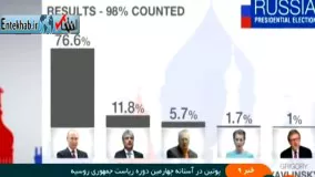 فیلم/ پیروزی مقتدرانه پوتین در انتخابات روسیه