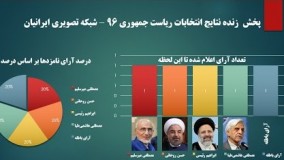 پخش زنده نتایج انتخابات ریاست جمهوری 96