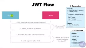 احراز هویت توسط JWT در ASP.NET Core