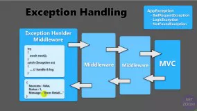 مدیریت خطا(Exception) ها درASP.NET Core توسط Middleware