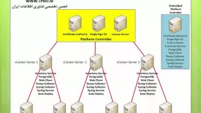 دوره آموزشی VCP 6.0 قسمت 8 : Option های VCenter