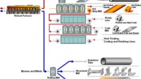 شماتیک تولید تیرآهن ، میلگرد و ورق