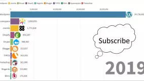 نمودار روند پیشرفت cms ها و تعداد نصب های فعال