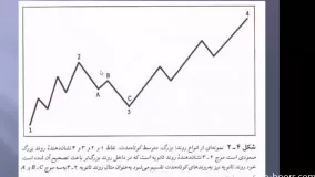 جلسه دوم - تعریف روند و مقاومت ها