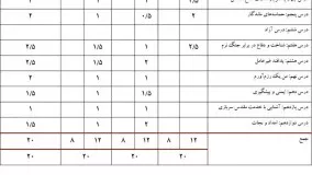 بارم بندی امتحانات نهایی دوازدهم تجربی انسانی ریاضی پی سی کنکور