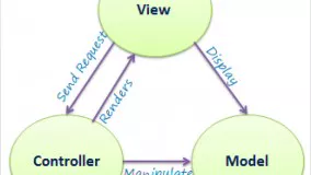 آموزش برنامه نویسی و طراحی سایت با Asp.Net Mvc 5 - بخش دوم تعریف معماری MVC