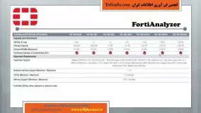 دوره آموزشی فورتی آنالایزر (FortiAnalyzer) قسمت دوم : Modes