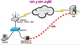 چطور با استفاده از VPS بدون دغدغه تحریم، در صرافی های ارز دیجیتال کار کنیم؟