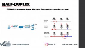 چه مشکلی پیش می آید اگر ارتباط شبکه در حالت Half Duplex – Full Duplex باشد؟