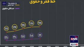 خط فقر و حقوق در ایران چقدر است؟