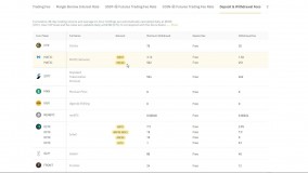 کارمزد برداشت ارزها در صرافی بایننس چقدر است؟