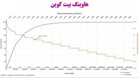 هاوینگ Halving چیست و چه کاربردی دارد؟
