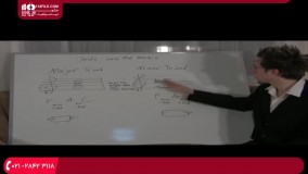 تئوری در موسیقی - سه‌تایی‌های مینور و ماژور