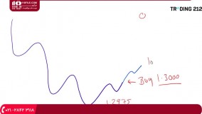 آموزش تحلیل تکنیکال - تکنیک راه منظمی برای انجام معاملات