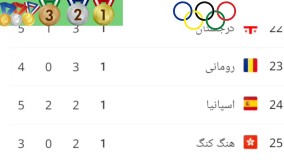 المپیک توکیو ، کدام کشور ها بیشترین مدال المپیک توکیو را تا امروز کسب کرده
