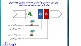 فن کویل | تهویه نگار