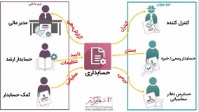 شغل‌های مختلف در حسابداری