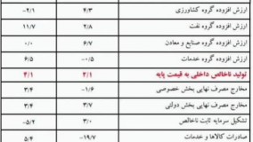 آمار جدید نرخ رشد اقتصادی ایران!