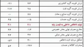 آمار جدید نرخ رشد اقتصادی ایران!